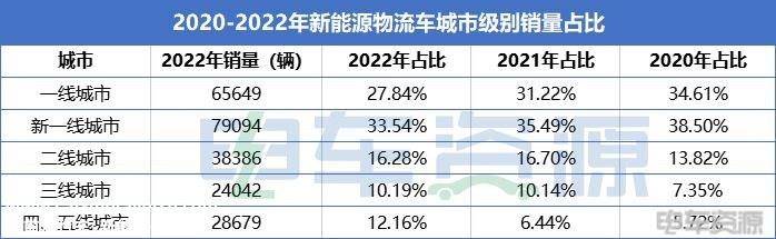 新能源物流车下乡3年，哪些痛点待解决？经销运营商这样说
