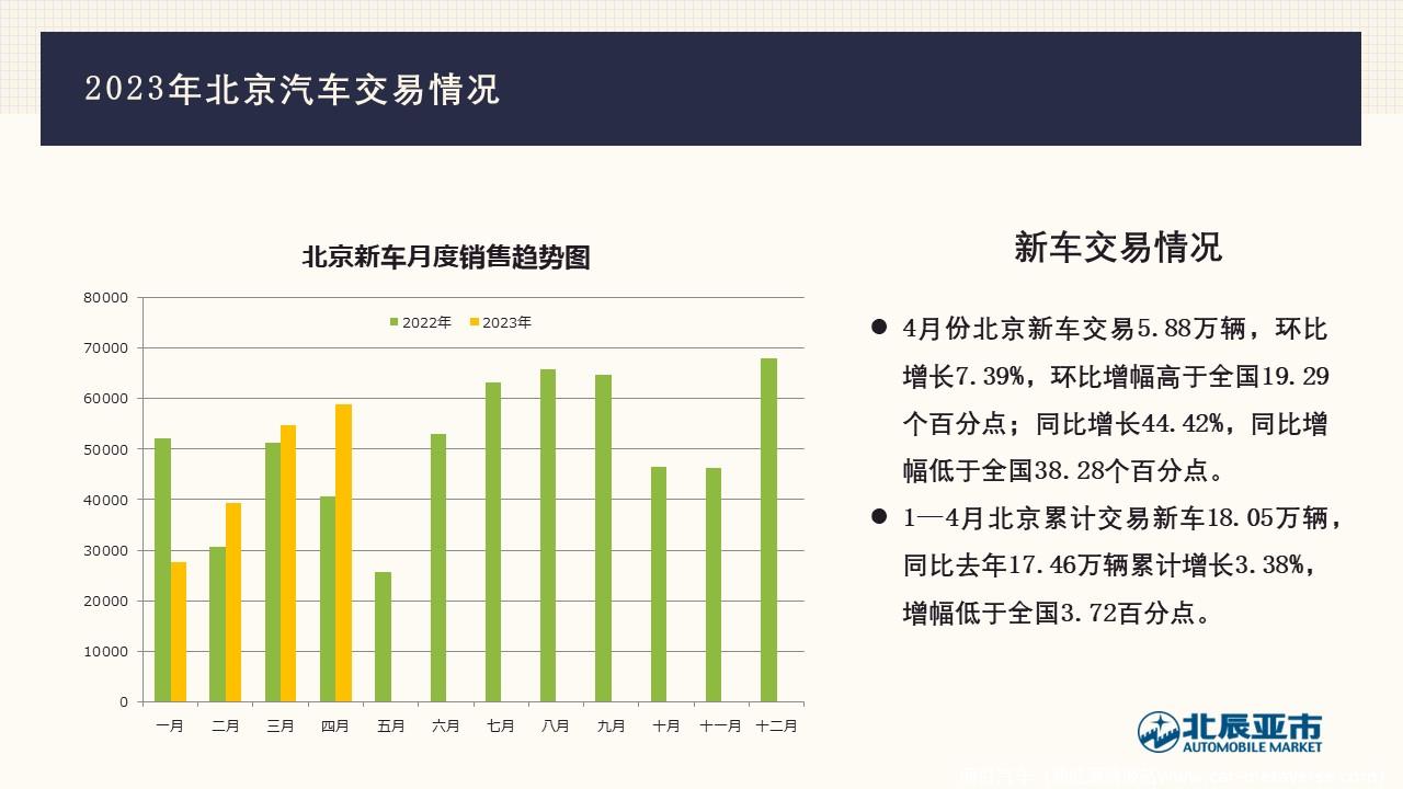 【地方市场】2023年4月份北京汽车市场分析