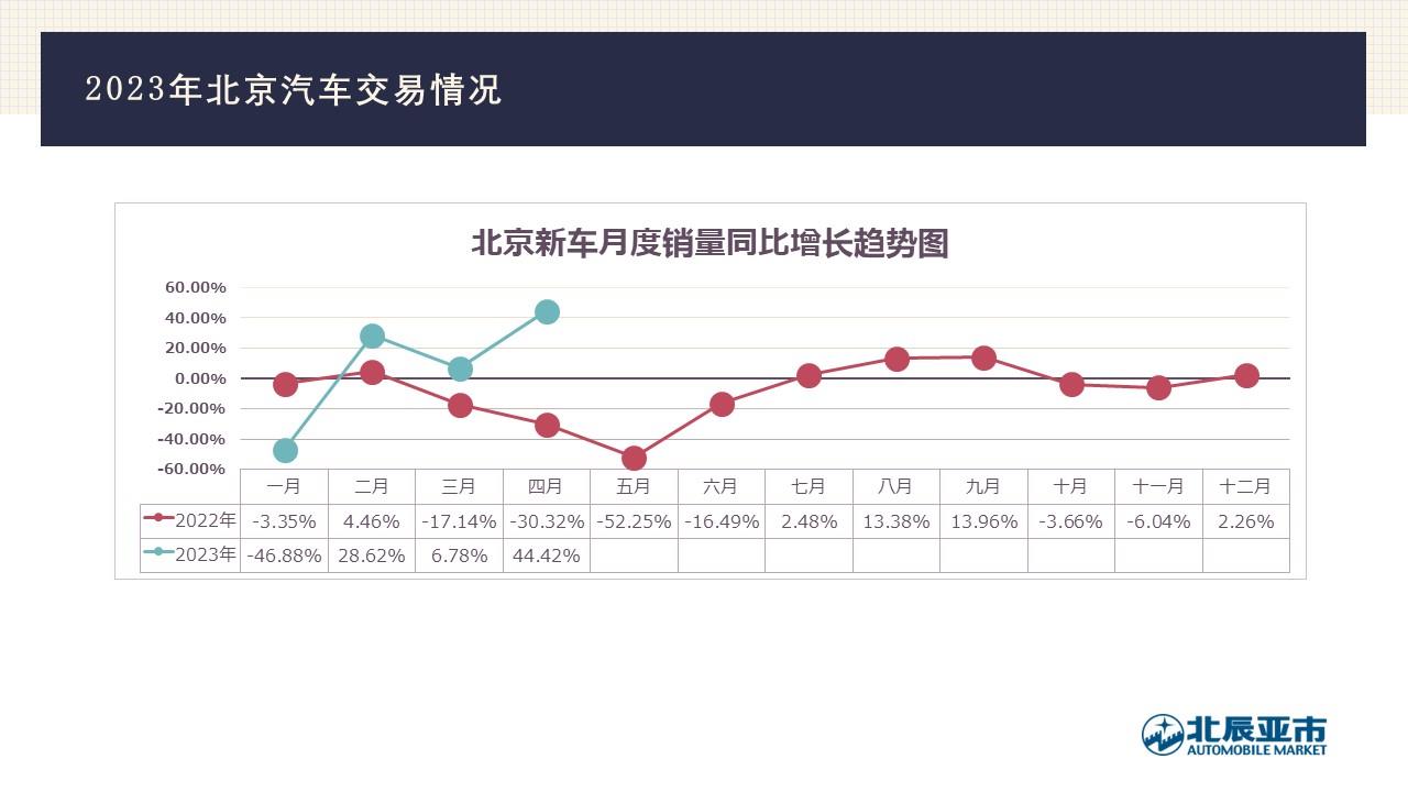 【地方市场】2023年4月份北京汽车市场分析