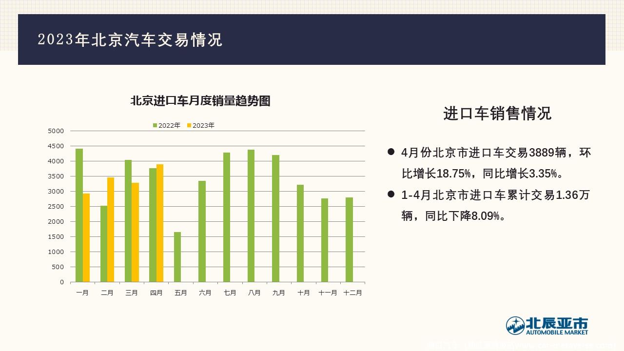 【地方市场】2023年4月份北京汽车市场分析