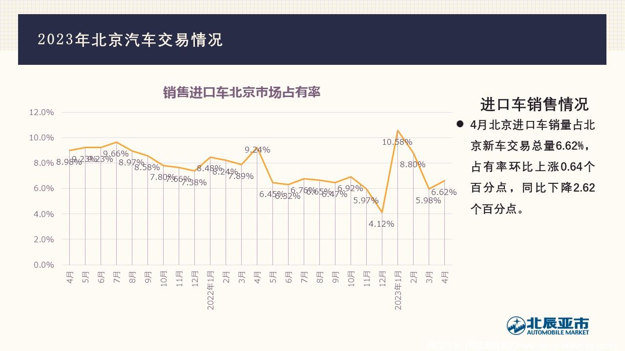 【地方市场】2023年4月份北京汽车市场分析