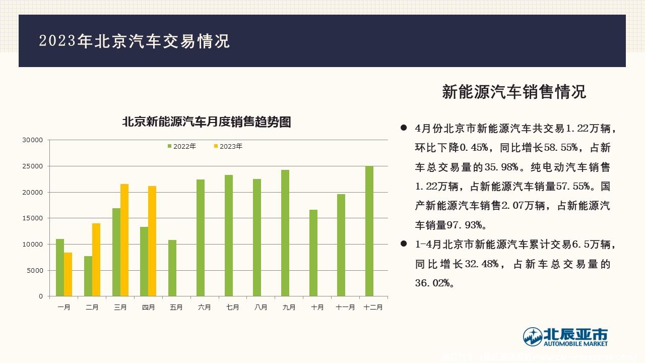 【地方市场】2023年4月份北京汽车市场分析