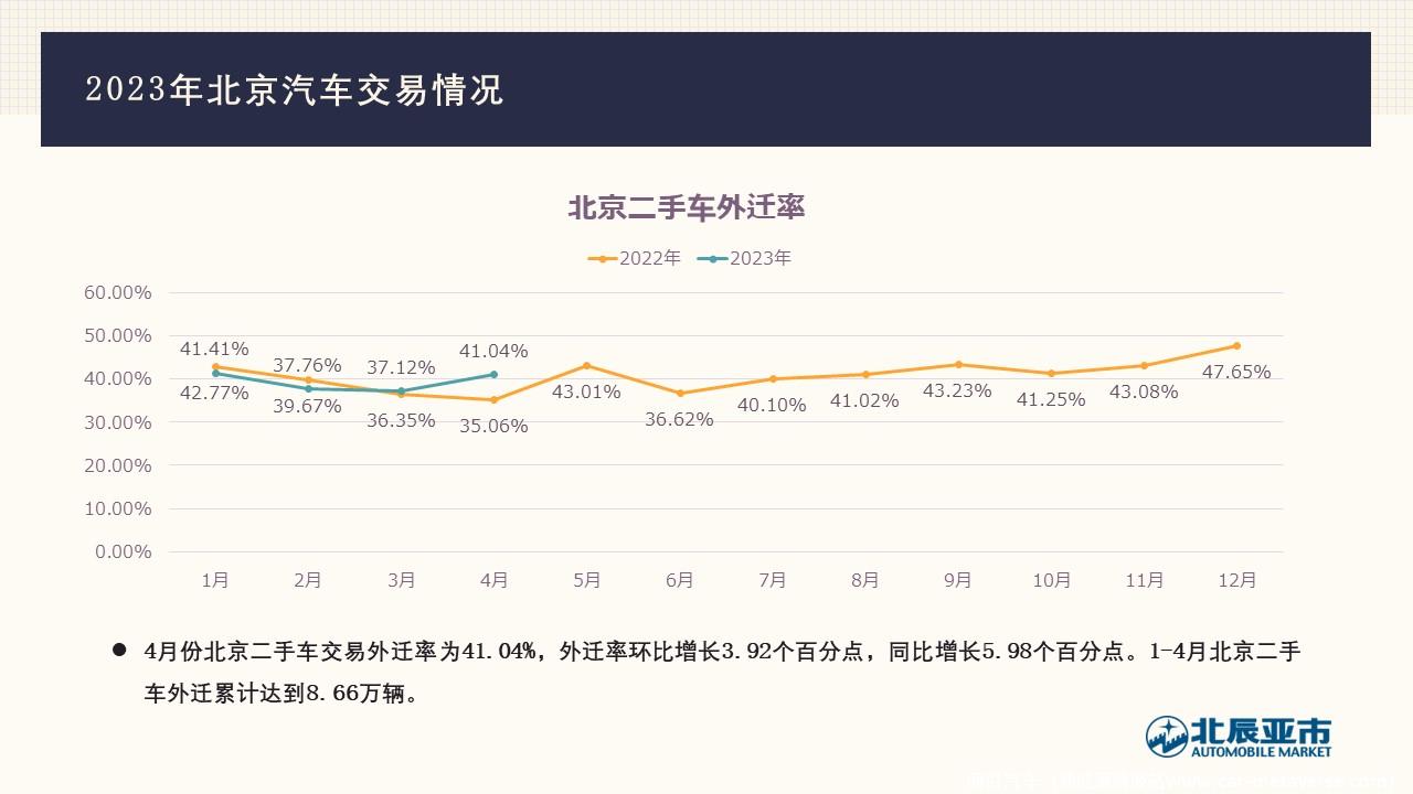 【地方市场】2023年4月份北京汽车市场分析