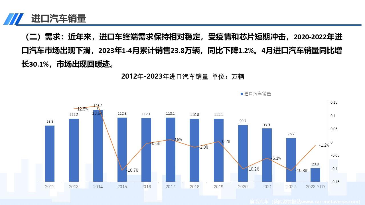 【进口车】2023年4月中国进口汽车市场月报