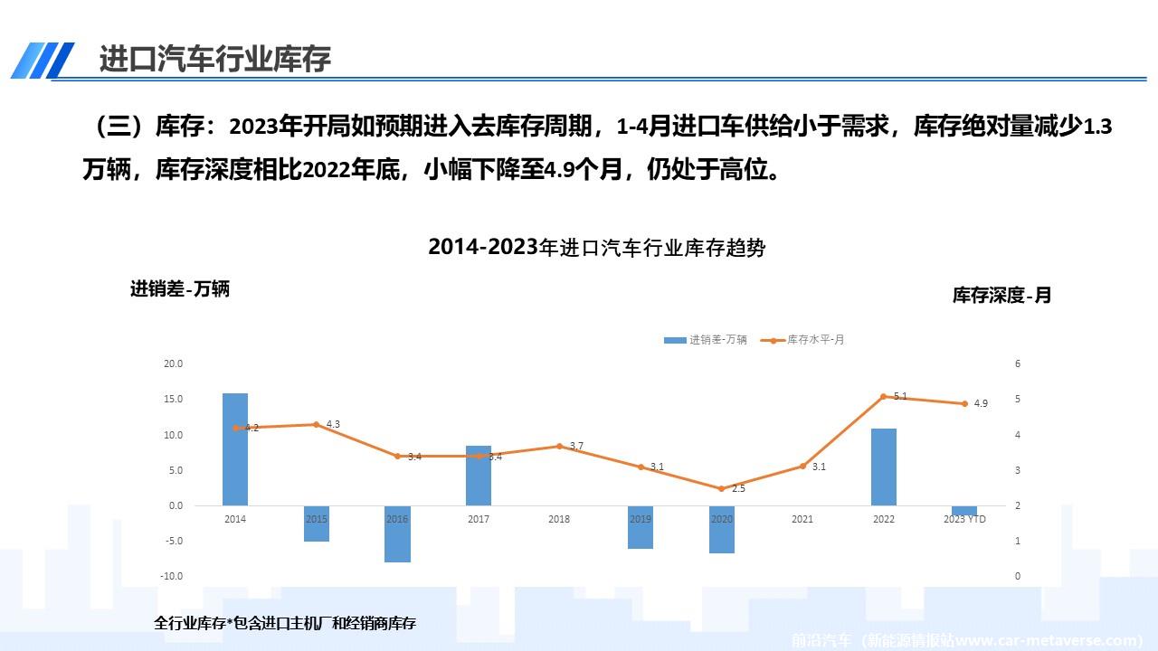 【进口车】2023年4月中国进口汽车市场月报