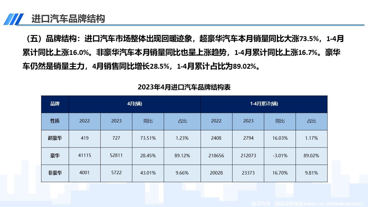 【进口车】2023年4月中国进口汽车市场月报