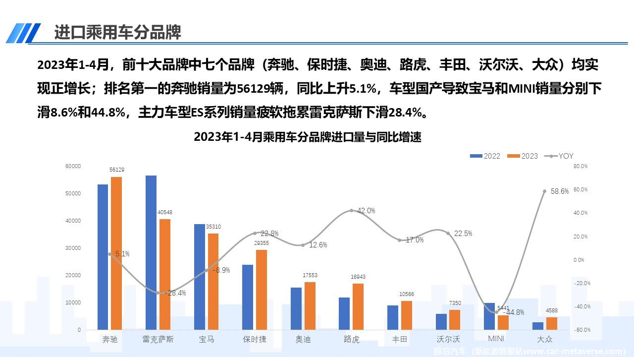 【进口车】2023年4月中国进口汽车市场月报