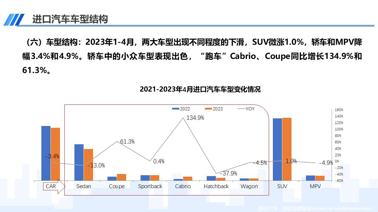 【进口车】2023年4月中国进口汽车市场月报