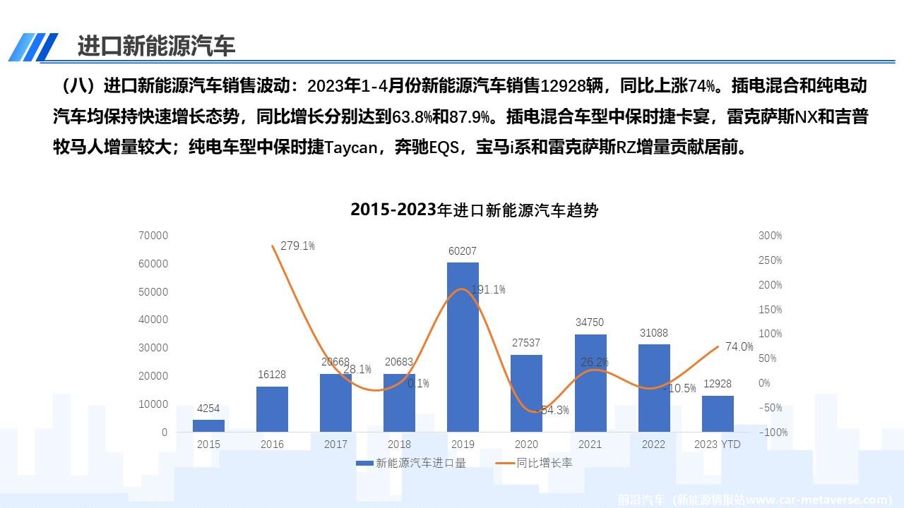 【进口车】2023年4月中国进口汽车市场月报