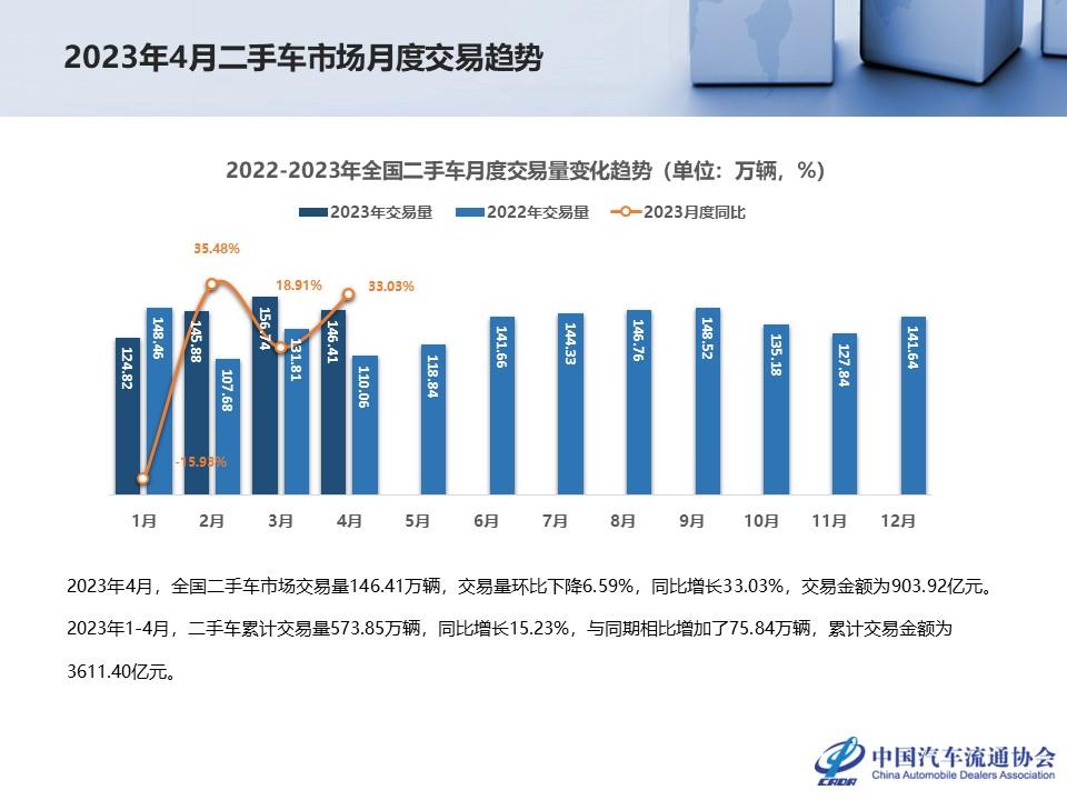 【二手车】2023年4月全国二手车市场深度分析