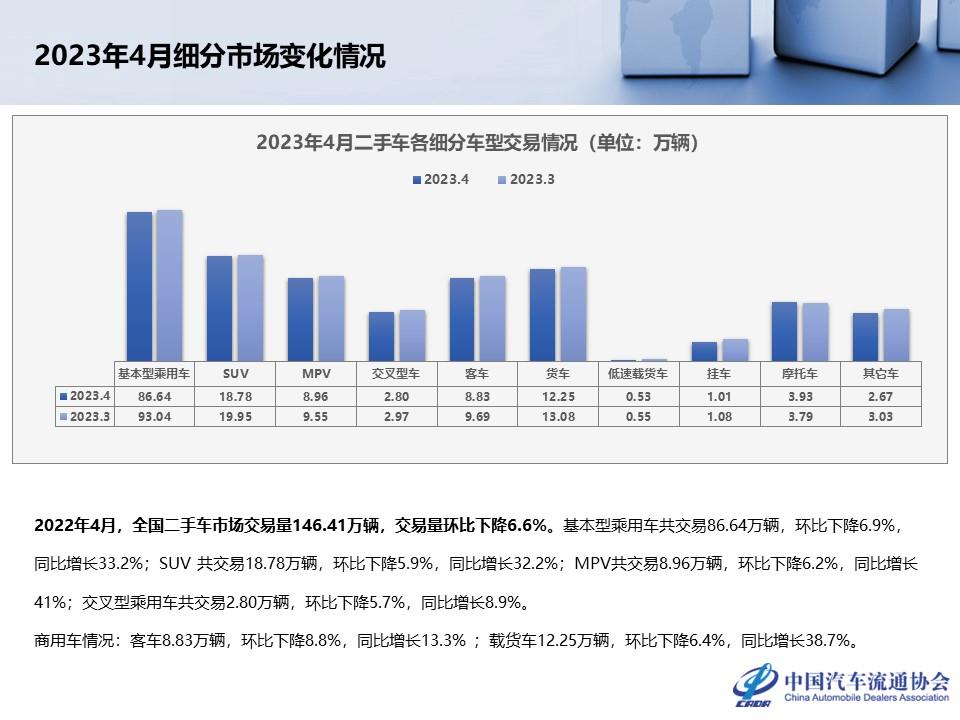 【二手车】2023年4月全国二手车市场深度分析