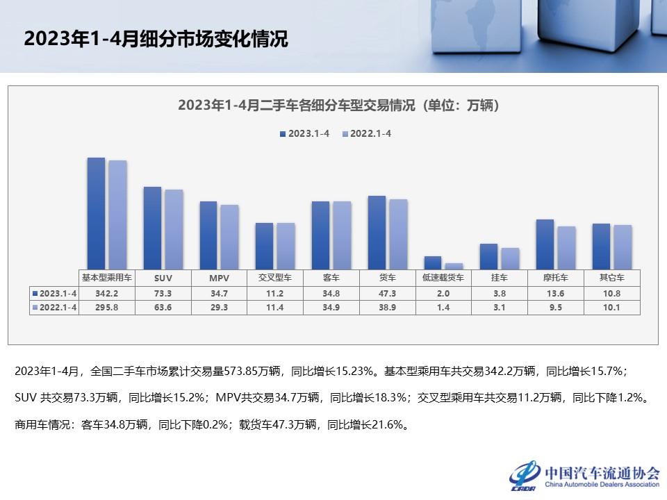 【二手车】2023年4月全国二手车市场深度分析