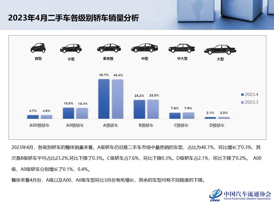 【二手车】2023年4月全国二手车市场深度分析