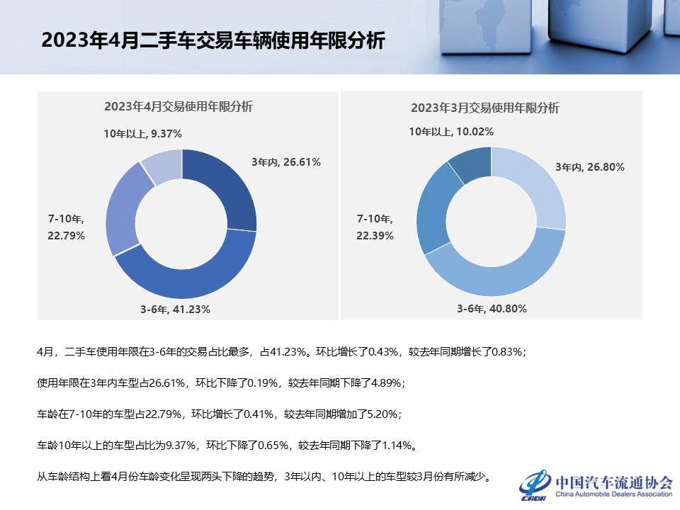 【二手车】2023年4月全国二手车市场深度分析