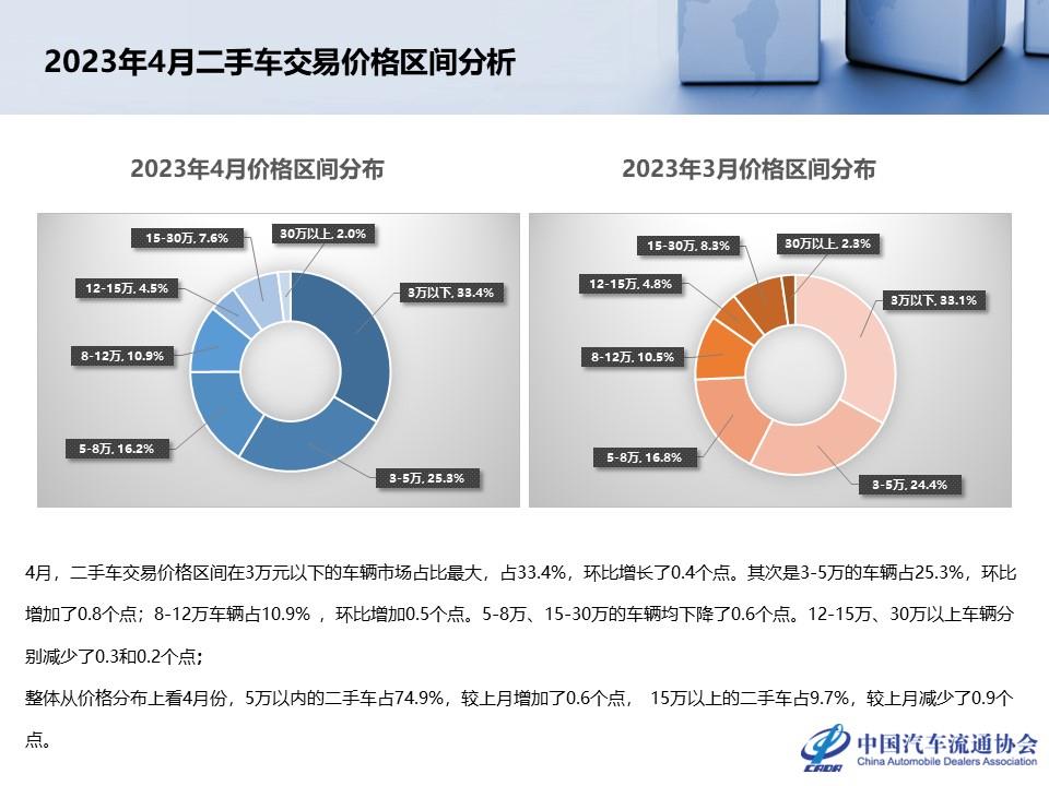 【二手车】2023年4月全国二手车市场深度分析