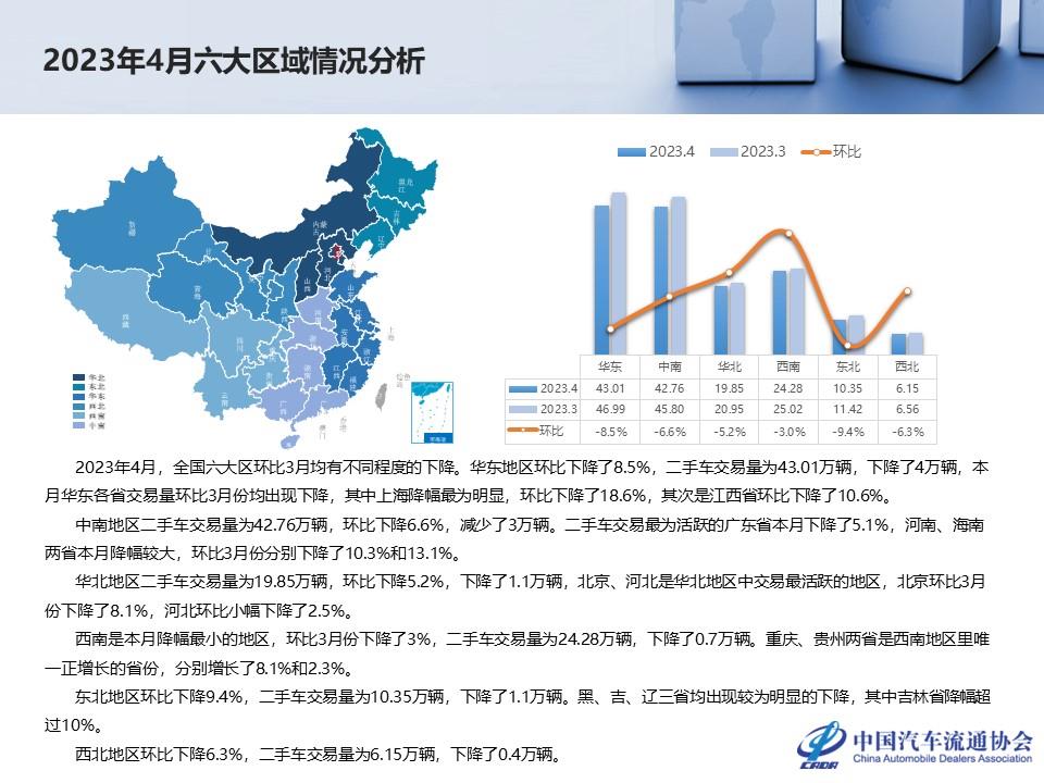 【二手车】2023年4月全国二手车市场深度分析