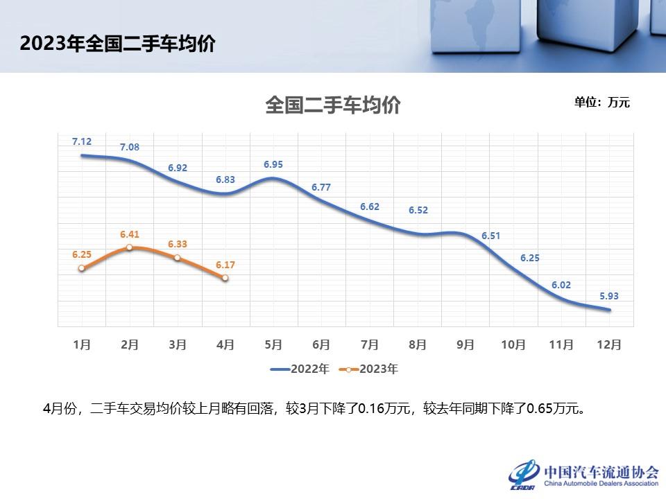 【二手车】2023年4月全国二手车市场深度分析