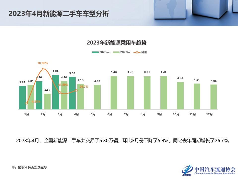 【二手车】2023年4月全国二手车市场深度分析