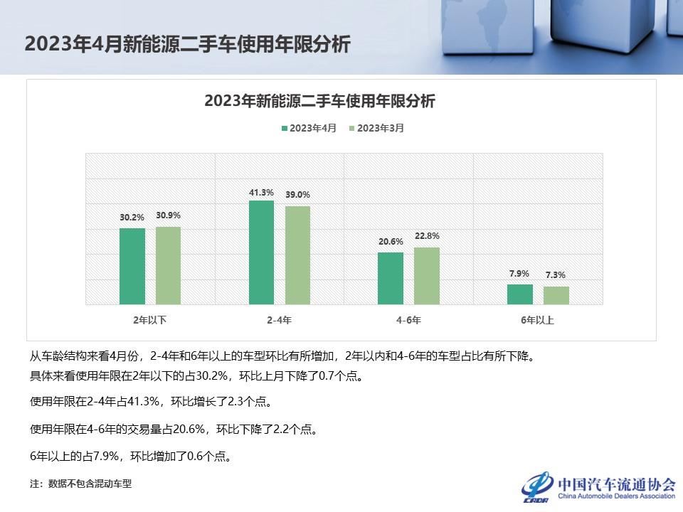 【二手车】2023年4月全国二手车市场深度分析
