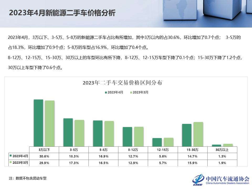 【二手车】2023年4月全国二手车市场深度分析