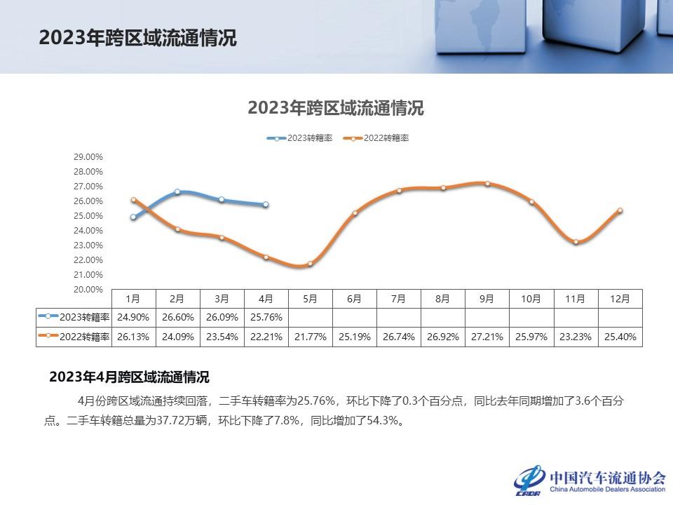 【二手车】2023年4月全国二手车市场深度分析