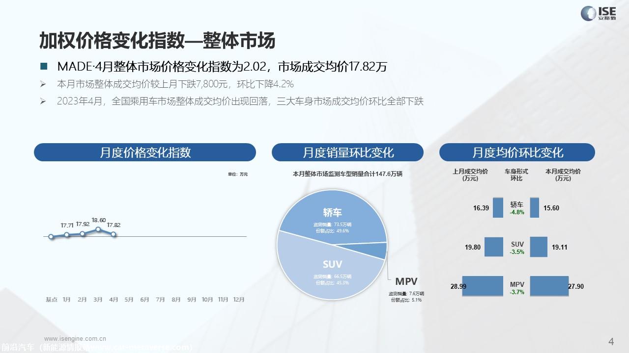 【价格指数】MADE产业研究价格优惠指数走势报告（2023-4月)