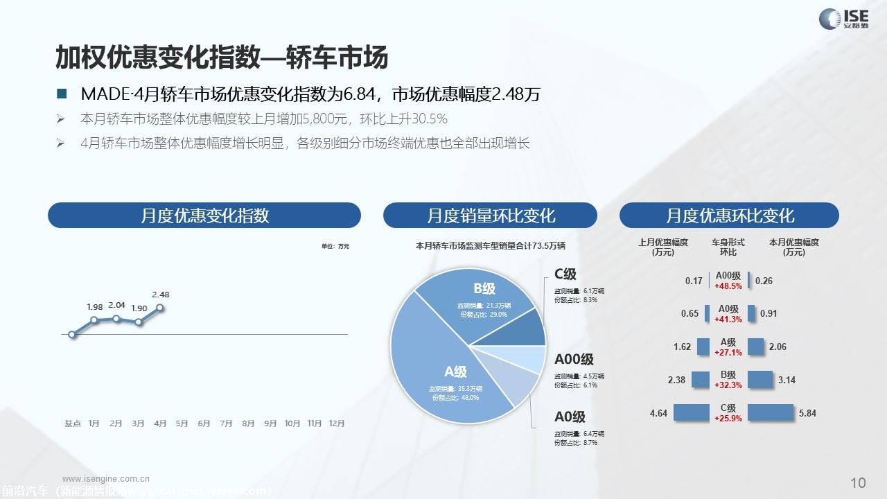 【价格指数】MADE产业研究价格优惠指数走势报告（2023-4月)
