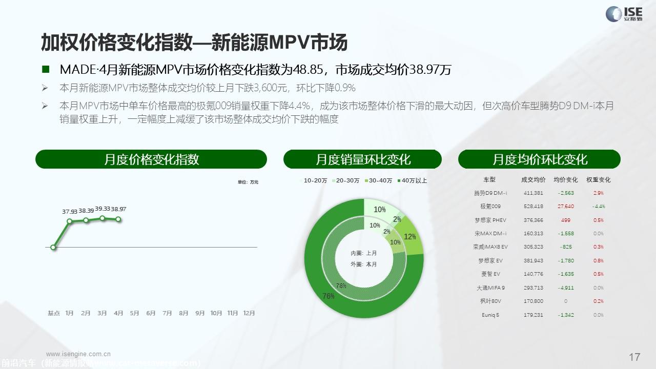 【价格指数】MADE产业研究价格优惠指数走势报告（2023-4月)