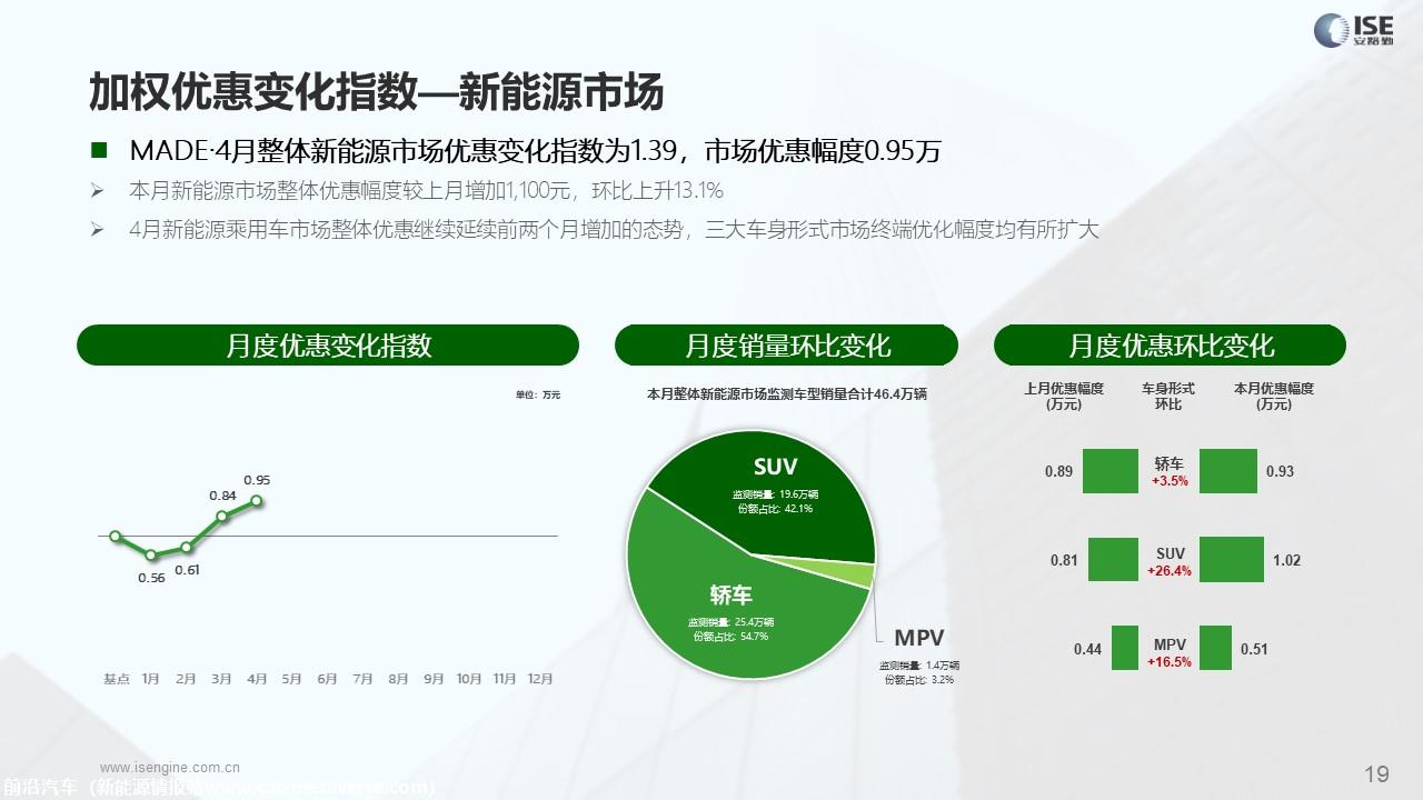 【价格指数】MADE产业研究价格优惠指数走势报告（2023-4月)