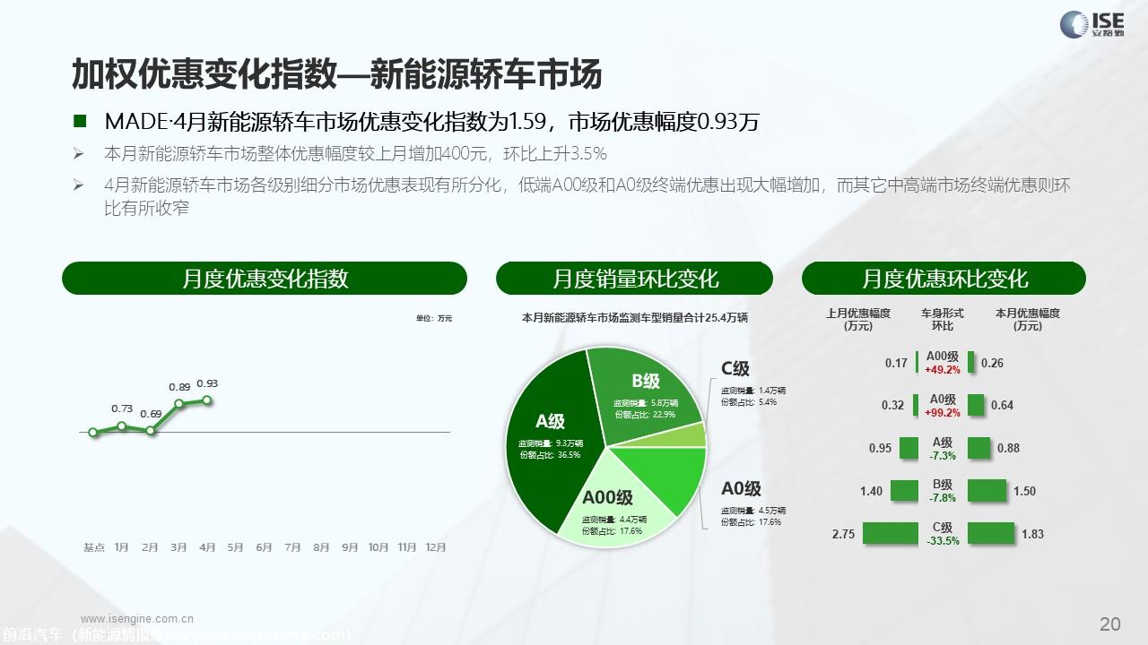 【价格指数】MADE产业研究价格优惠指数走势报告（2023-4月)
