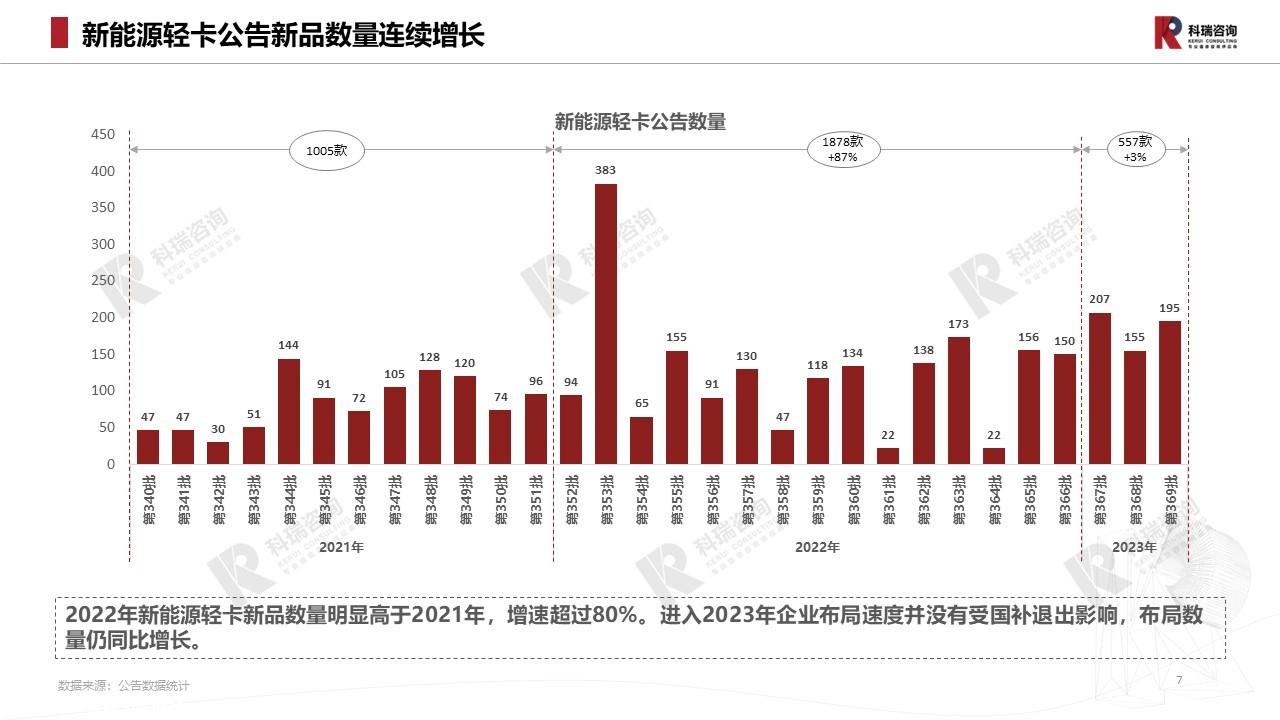 【商用车月报】2023年5月轻型商用车市场预测研究报告