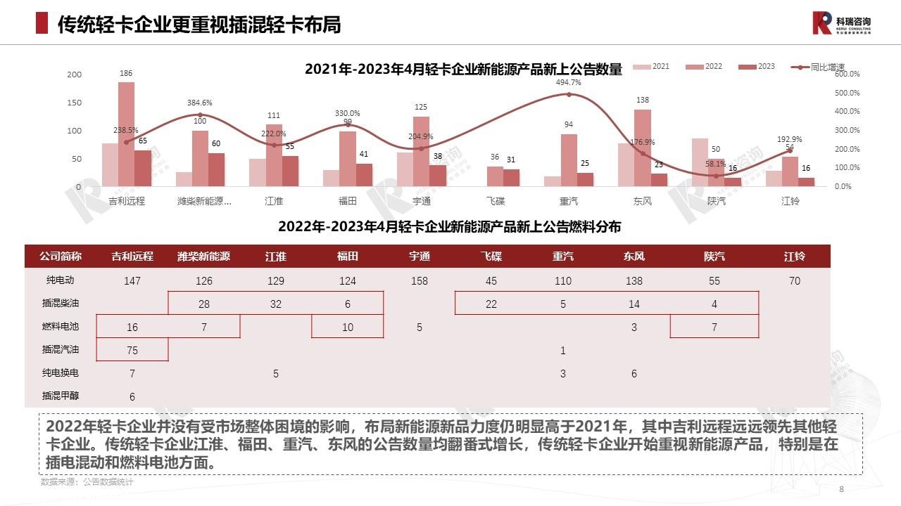 【商用车月报】2023年5月轻型商用车市场预测研究报告