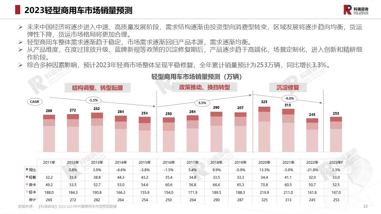 【商用车月报】2023年5月轻型商用车市场预测研究报告