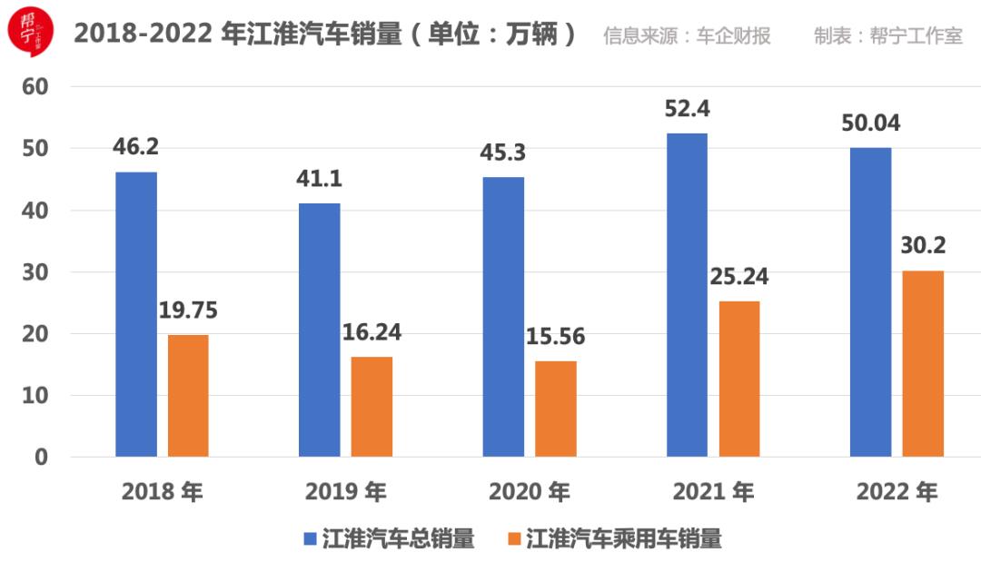 江汽集团：代工没有未来｜当“利润奶牛”减产⑧