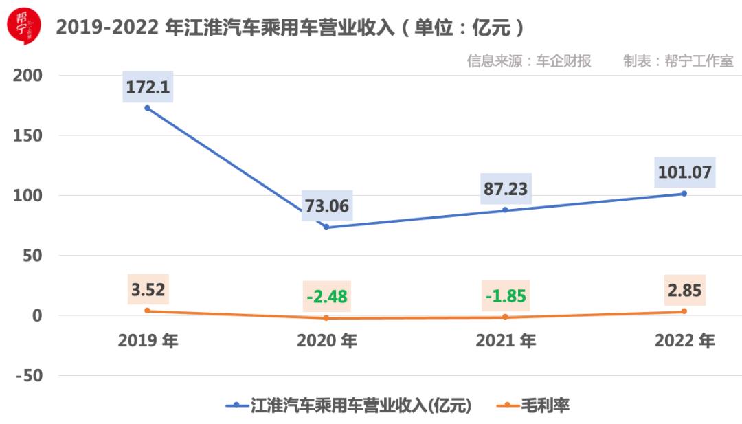 江汽集团：代工没有未来｜当“利润奶牛”减产⑧