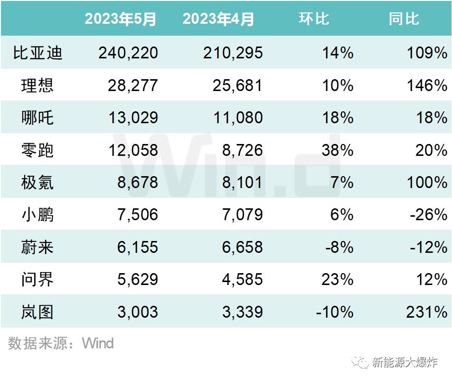 月新能源汽车销量再次验证,行业领导者将继续粉碎后排制造商,'