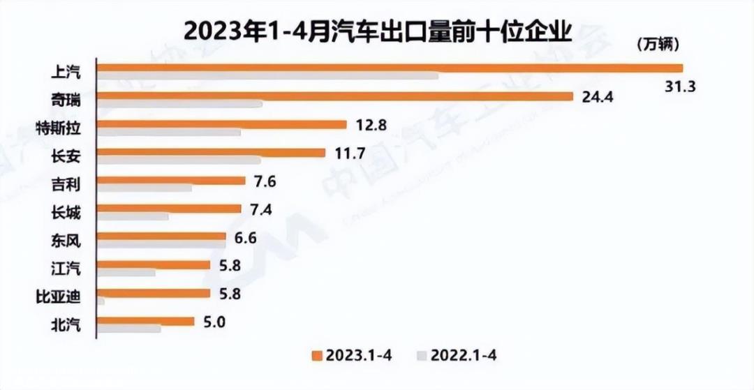 中国汽车出海也实现“加速超车”,首次超过日本