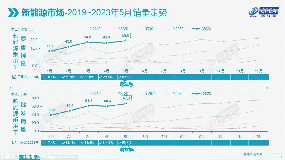 【月度分析】2023年5月份全国乘用车市场分析