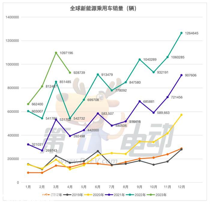 4月全球新能源销量榜：广汽击败大众宝马跻身前三 腾势首上榜