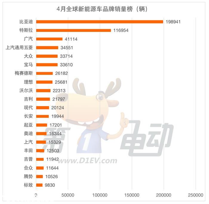 4月全球新能源销量榜：广汽击败大众宝马跻身前三 腾势首上榜