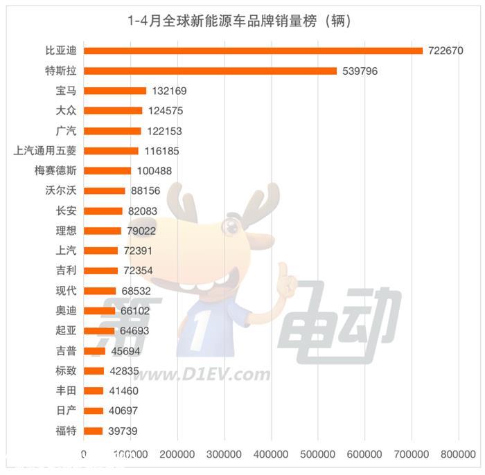 4月全球新能源销量榜：广汽击败大众宝马跻身前三 腾势首上榜