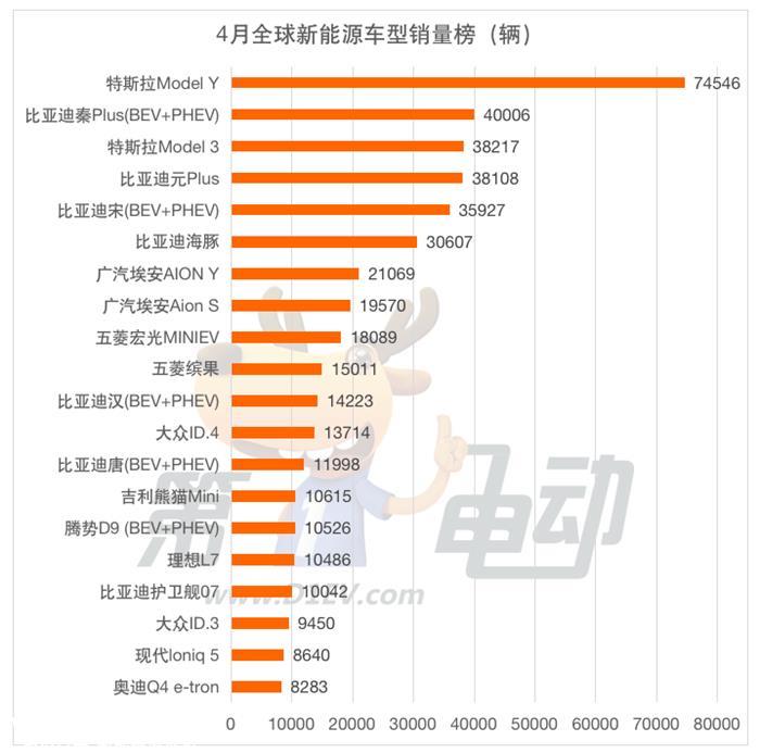 4月全球新能源销量榜：广汽击败大众宝马跻身前三 腾势首上榜