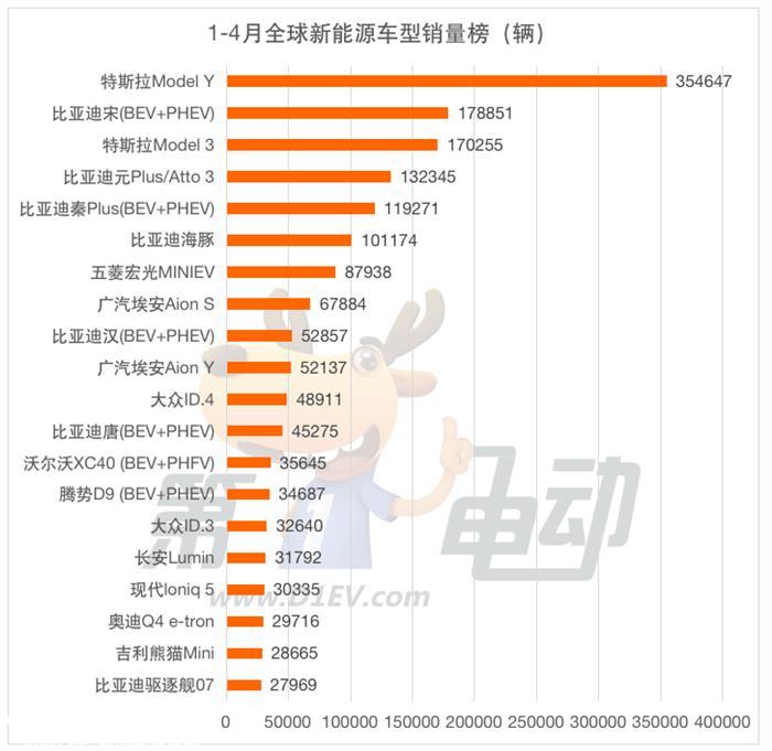 4月全球新能源销量榜：广汽击败大众宝马跻身前三 腾势首上榜