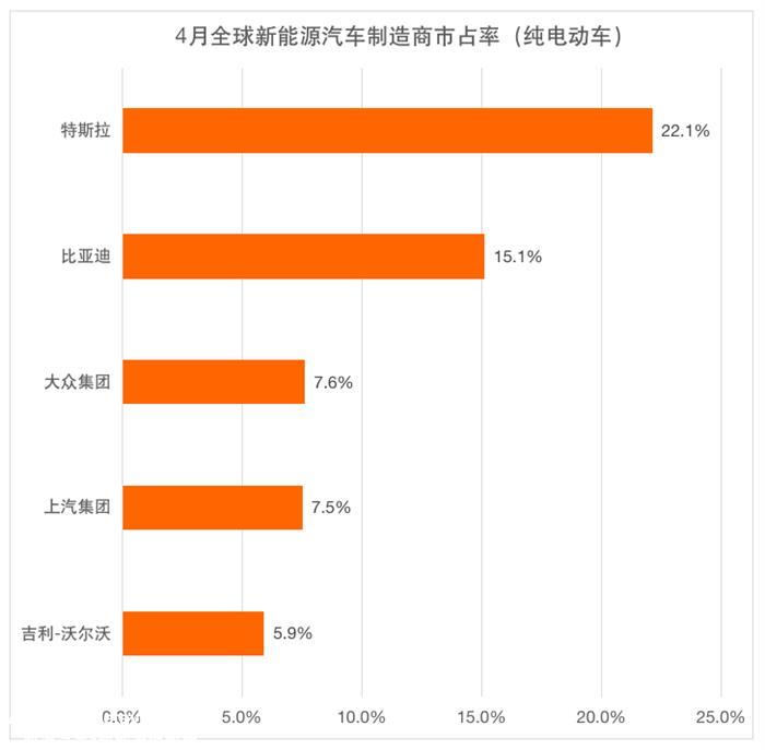 4月全球新能源销量榜：广汽击败大众宝马跻身前三 腾势首上榜