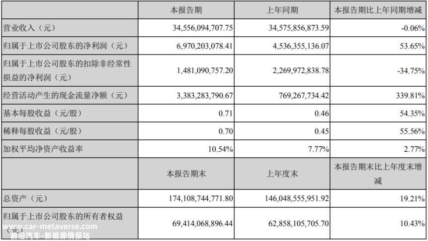 深蓝SL03后劲弱,销量环比下降