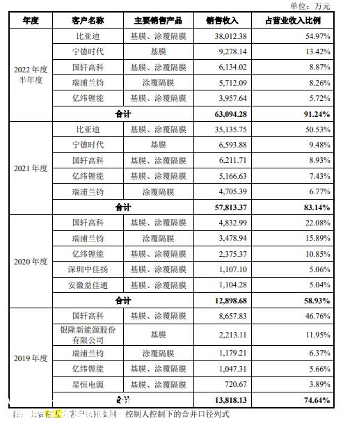 恩捷股份起诉同行金力股份三项专利 什么是资金拆解和关联交易?
