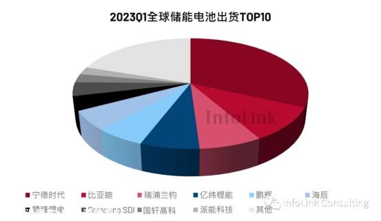 储能电池项目刚落地100亿元 宁德时代率先推出280Ah产品