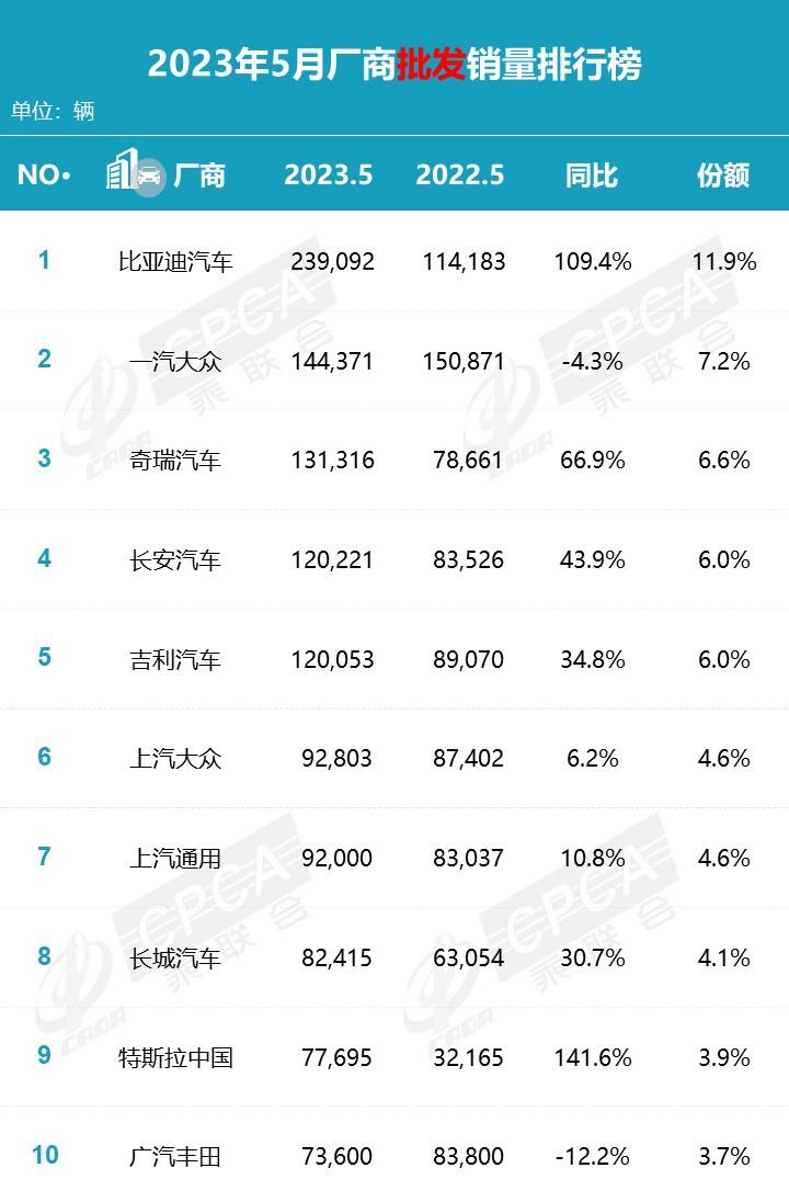 【月度排名】2023年5月零售销量排名快报