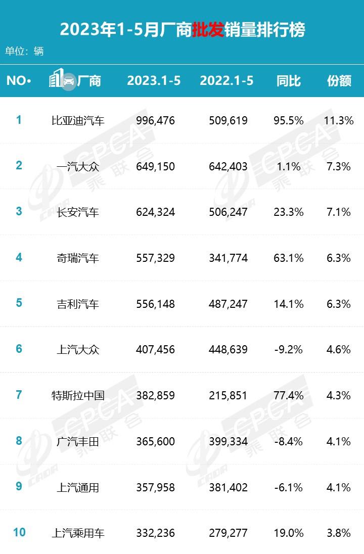 【月度排名】2023年5月零售销量排名快报