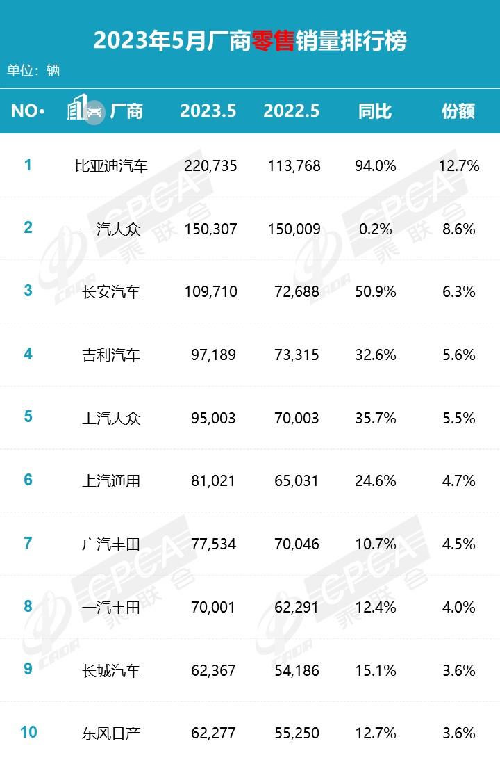 【月度排名】2023年5月零售销量排名快报